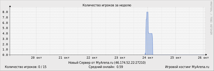 Статистика посещения игрового сервера за неделю