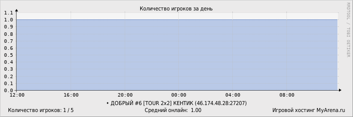 Статистика посещения игрового сервера за день