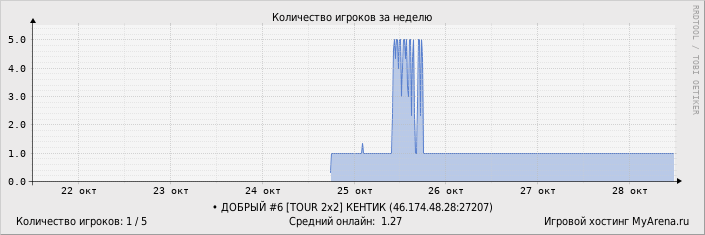 Статистика посещения игрового сервера за неделю