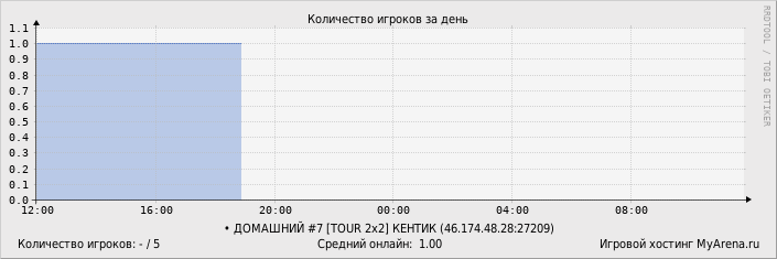 Статистика посещения игрового сервера за день