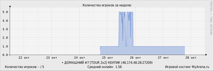 Статистика посещения игрового сервера за неделю