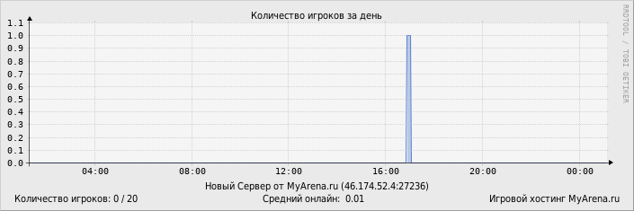Статистика посещения игрового сервера за день