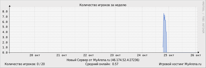 Статистика посещения игрового сервера за неделю