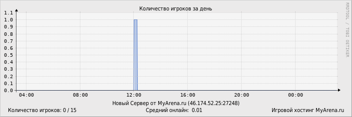 Статистика посещения игрового сервера за день