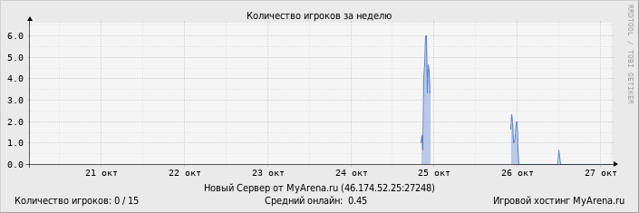Статистика посещения игрового сервера за неделю