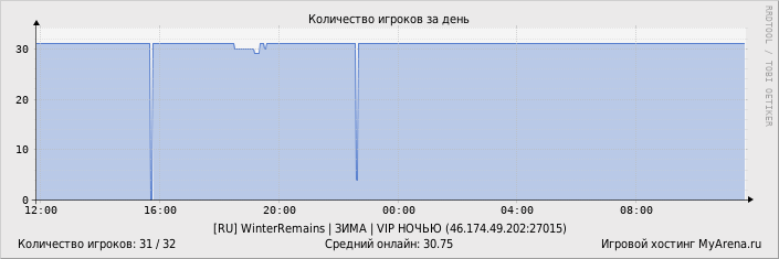 Статистика посещения игрового сервера за день