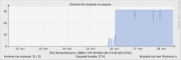 Статистика посещения игрового сервера за неделю