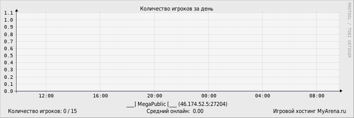 Статистика посещения игрового сервера за день