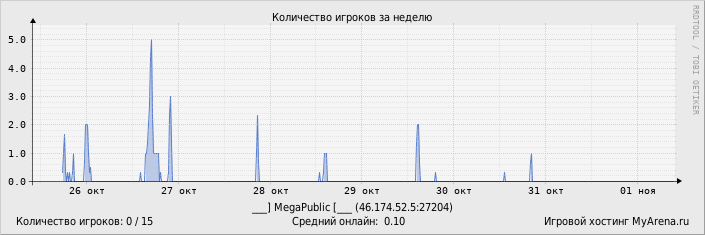 Статистика посещения игрового сервера за неделю