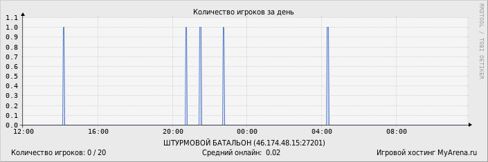 Статистика посещения игрового сервера за день