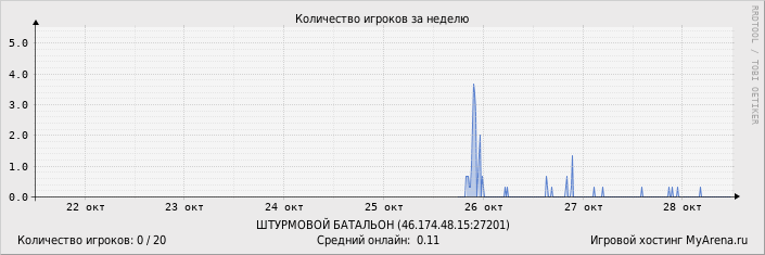 Статистика посещения игрового сервера за неделю