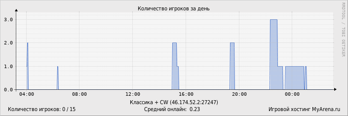 Статистика посещения игрового сервера за день