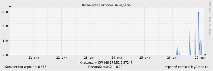 Статистика посещения игрового сервера за неделю