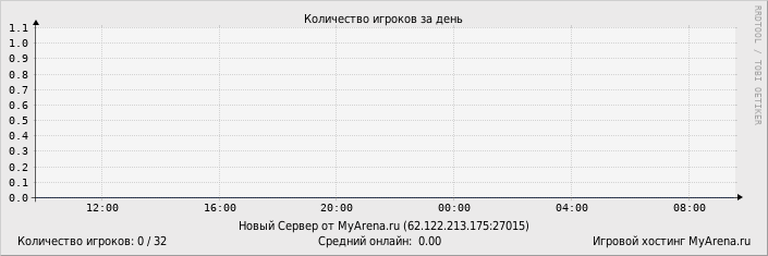 Статистика посещения игрового сервера за день