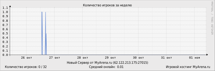 Статистика посещения игрового сервера за неделю