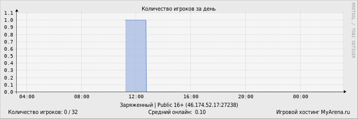 Статистика посещения игрового сервера за день