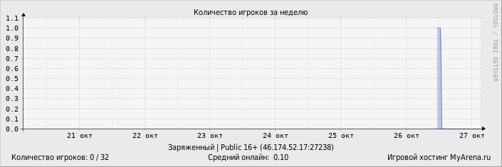 Статистика посещения игрового сервера за неделю