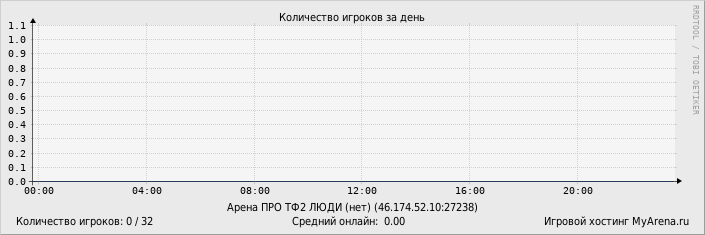 Статистика посещения игрового сервера за день