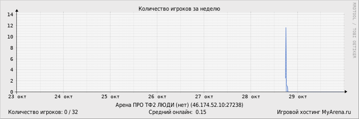 Статистика посещения игрового сервера за неделю