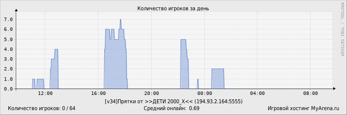 Статистика посещения игрового сервера за день
