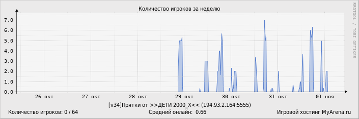 Статистика посещения игрового сервера за неделю