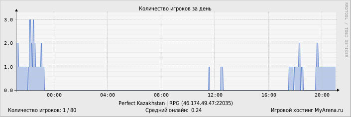 ���������� ��������� �������� ������� �� ����