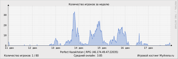 ���������� ��������� �������� ������� �� ������