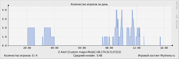 ���������� ��������� �������� ������� �� ����