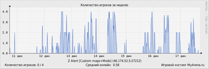 ���������� ��������� �������� ������� �� ������