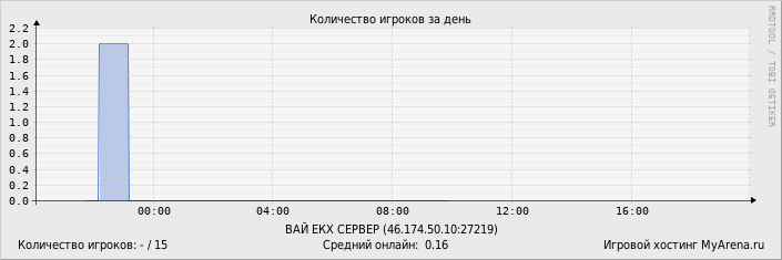 ���������� ��������� �������� ������� �� ����