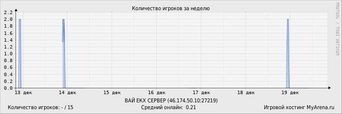 ���������� ��������� �������� ������� �� ������