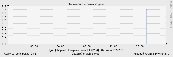 ���������� ��������� �������� ������� �� ����