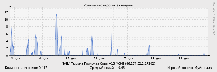 ���������� ��������� �������� ������� �� ������