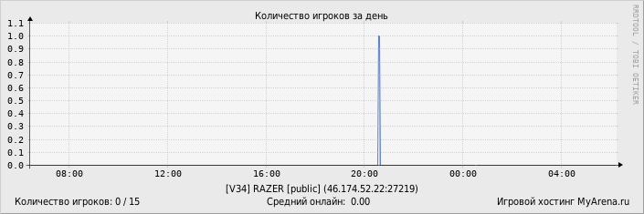 ���������� ��������� �������� ������� �� ����