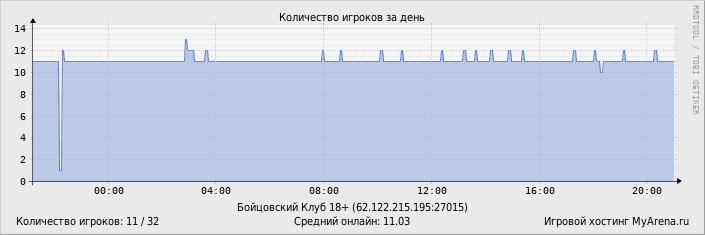 ���������� ��������� �������� ������� �� ����