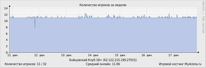 ���������� ��������� �������� ������� �� ������