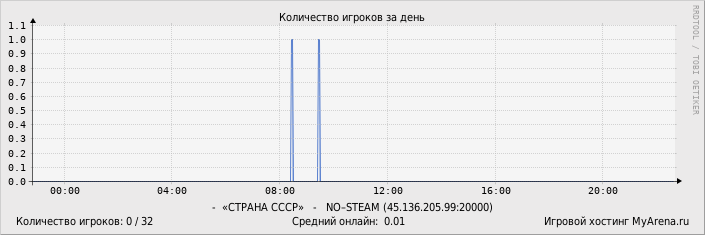 ���������� ��������� �������� ������� �� ����