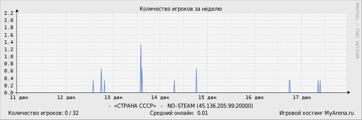 ���������� ��������� �������� ������� �� ������