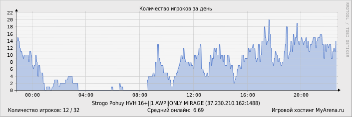 ���������� ��������� �������� ������� �� ����