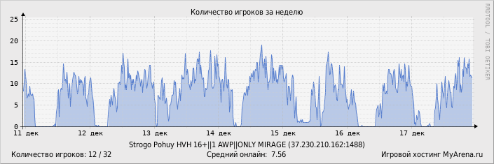 ���������� ��������� �������� ������� �� ������