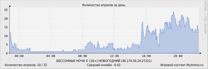 ���������� ��������� �������� ������� �� ����