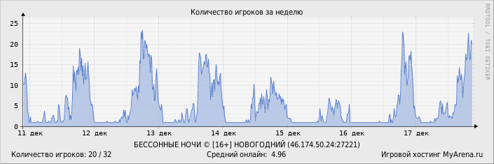 ���������� ��������� �������� ������� �� ������