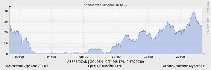 ���������� ��������� �������� ������� �� ����