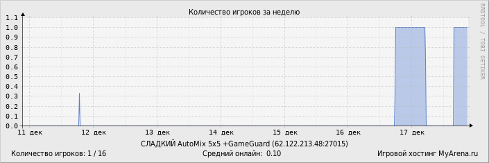 ���������� ��������� �������� ������� �� ������