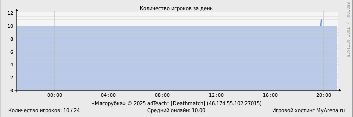 ���������� ��������� �������� ������� �� ����