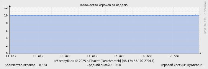 ���������� ��������� �������� ������� �� ������