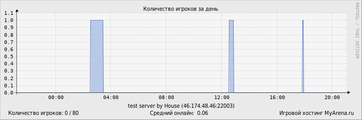 ���������� ��������� �������� ������� �� ����