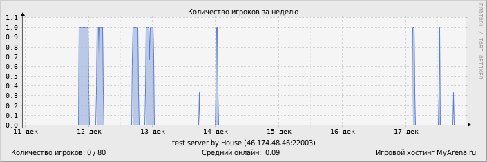 ���������� ��������� �������� ������� �� ������