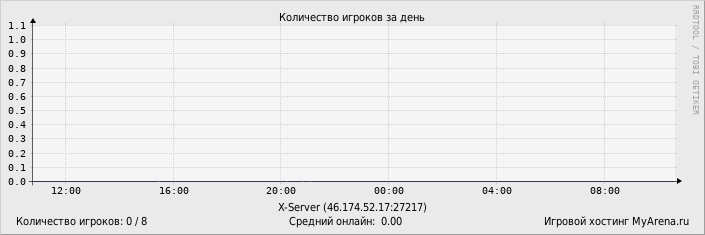 ���������� ��������� �������� ������� �� ����