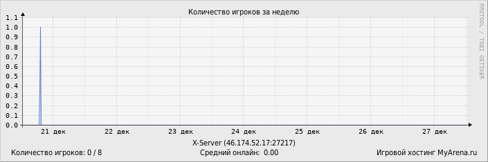 ���������� ��������� �������� ������� �� ������